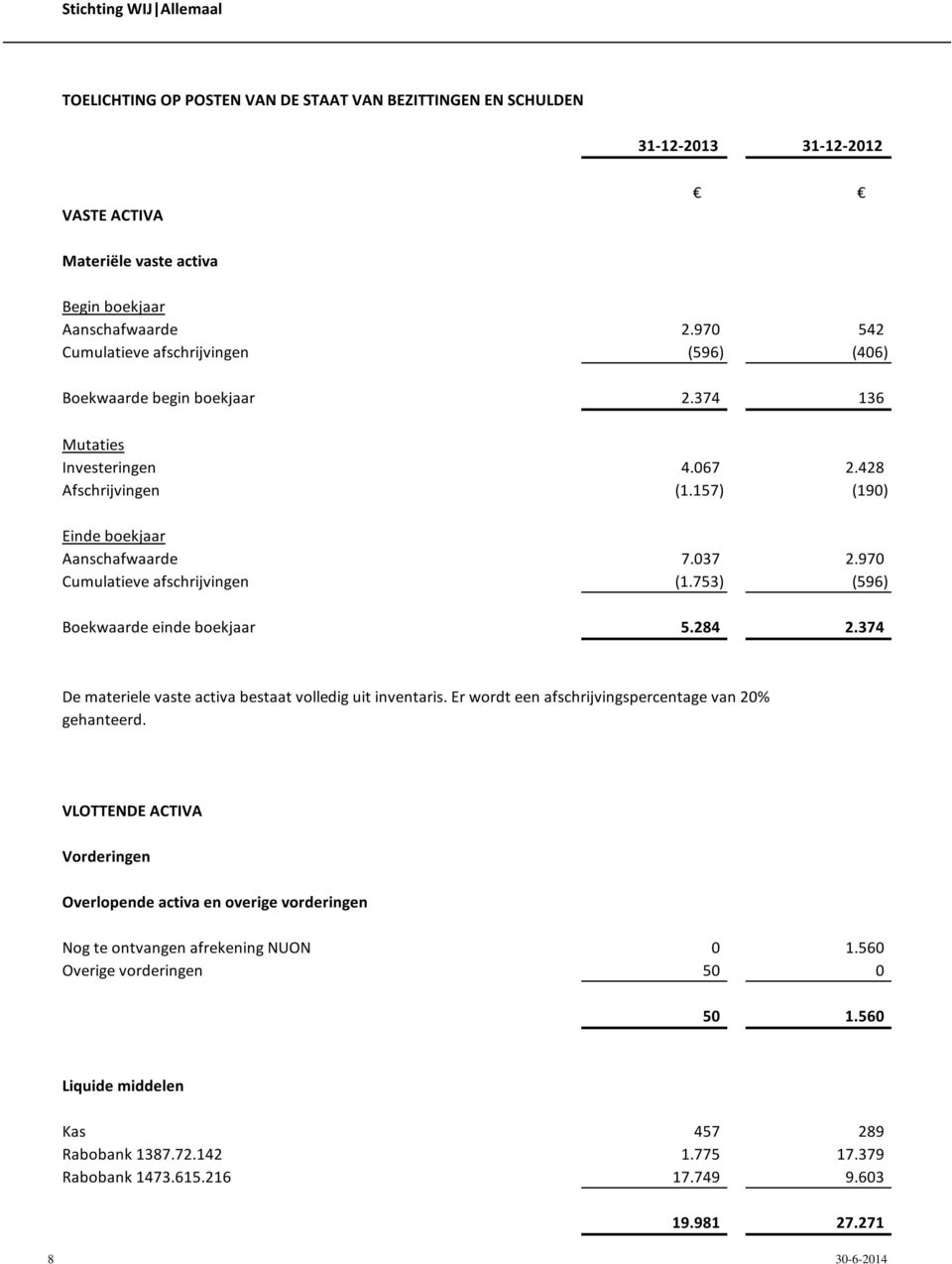 970 Cumulatieve afschrijvingen (1.753) (596) Boekwaarde einde boekjaar 5.284 2.374 De materiele vaste activa bestaat volledig uit inventaris. Er wordt een afschrijvingspercentage van 20% gehanteerd.