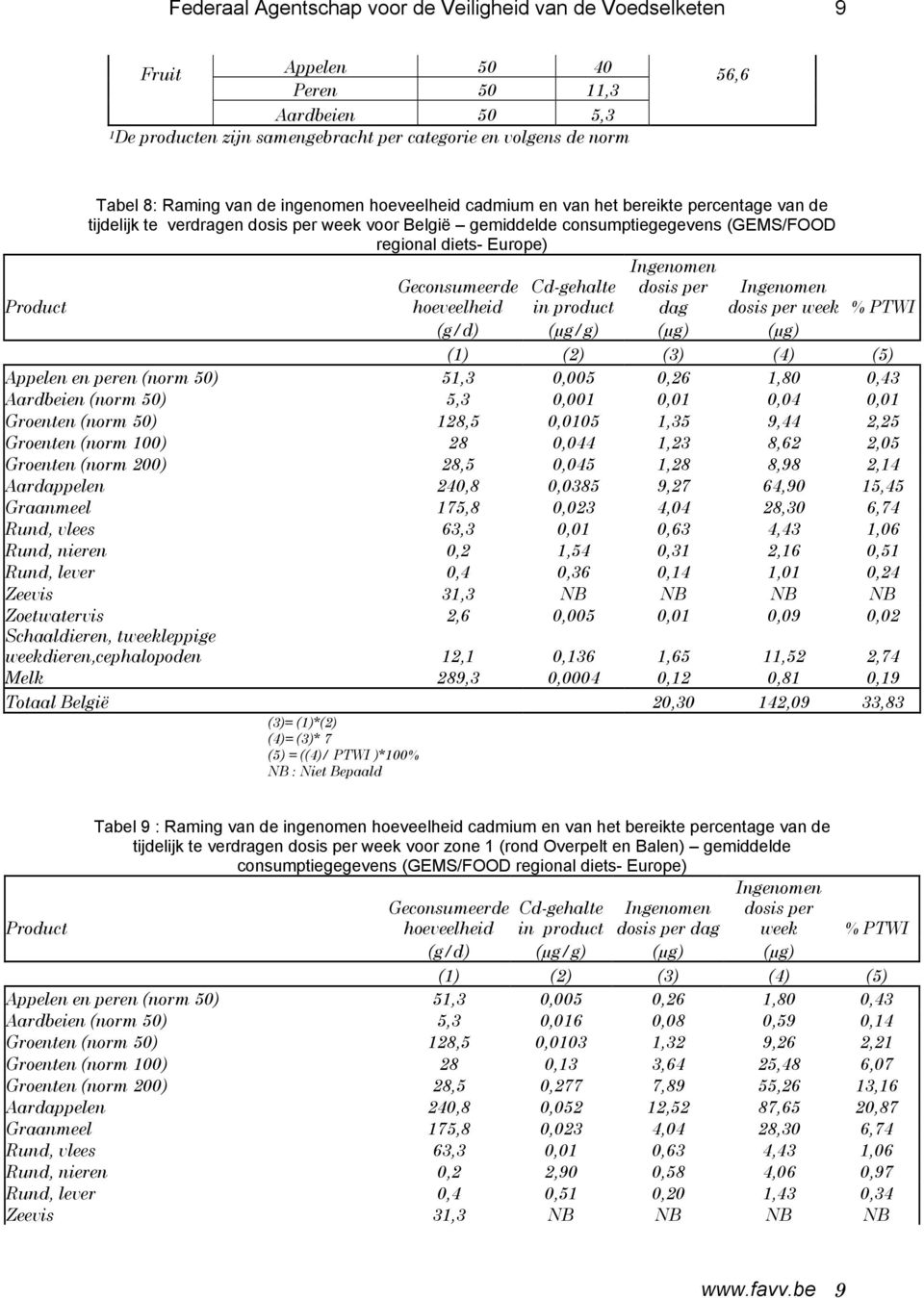 Geconsumeerde hoeveelheid Cd-gehalte in product dosis per dag dosis per week % PTWI (g/d) (µg/g) (µg) (µg) Appelen en peren (norm 50) 51,3 0,005 0,26 1,80 0,43 Aardbeien (norm 50) 5,3 0,001 0,01 0,04