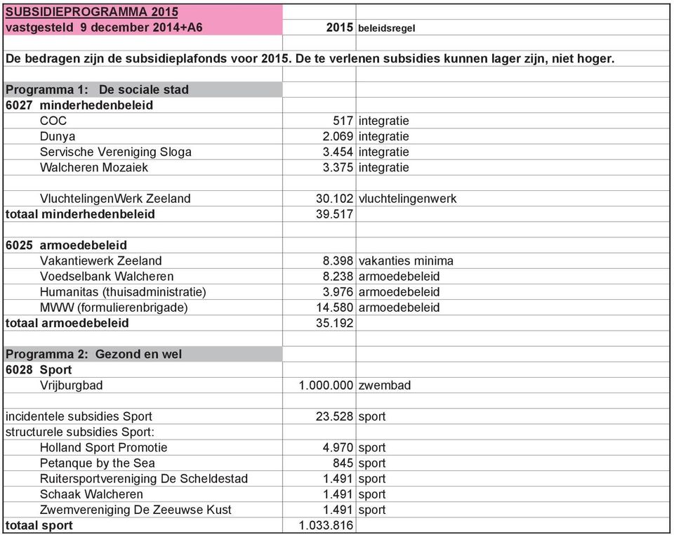 238 armoedebeleid Humanitas (thuisadministratie) 3.976 armoedebeleid MWW (formulierenbrigade) 14.580 armoedebeleid totaal armoedebeleid 35.192 Programma 2: Gezond en wel 6028 Sport Vrijburgbad 1.000.