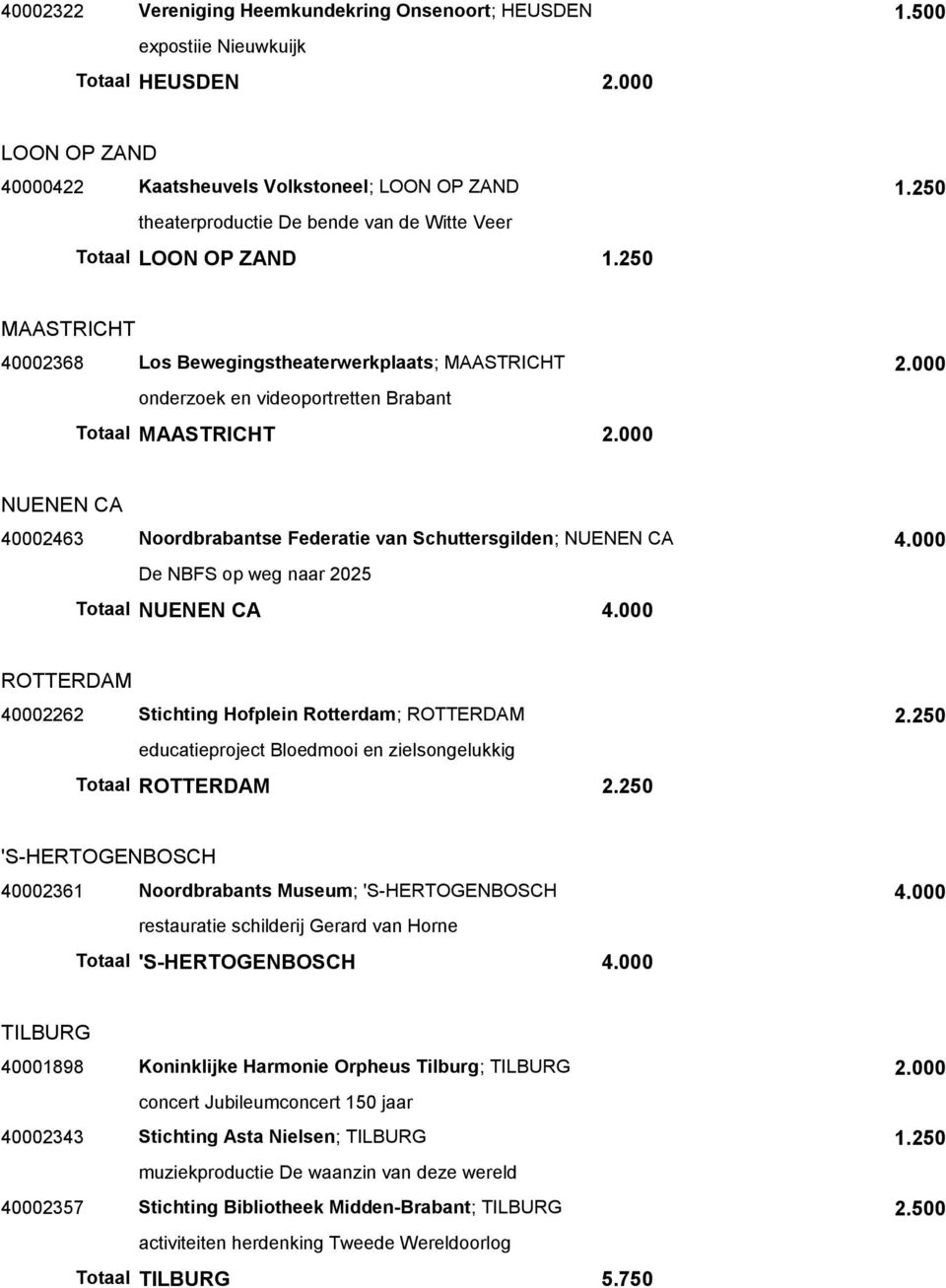 000 NUENEN CA 40002463 Noordbrabantse Federatie van Schuttersgilden; NUENEN CA 4.000 De NBFS op weg naar 2025 Totaal NUENEN CA 4.000 ROTTERDAM 40002262 Stichting Hofplein Rotterdam; ROTTERDAM 2.