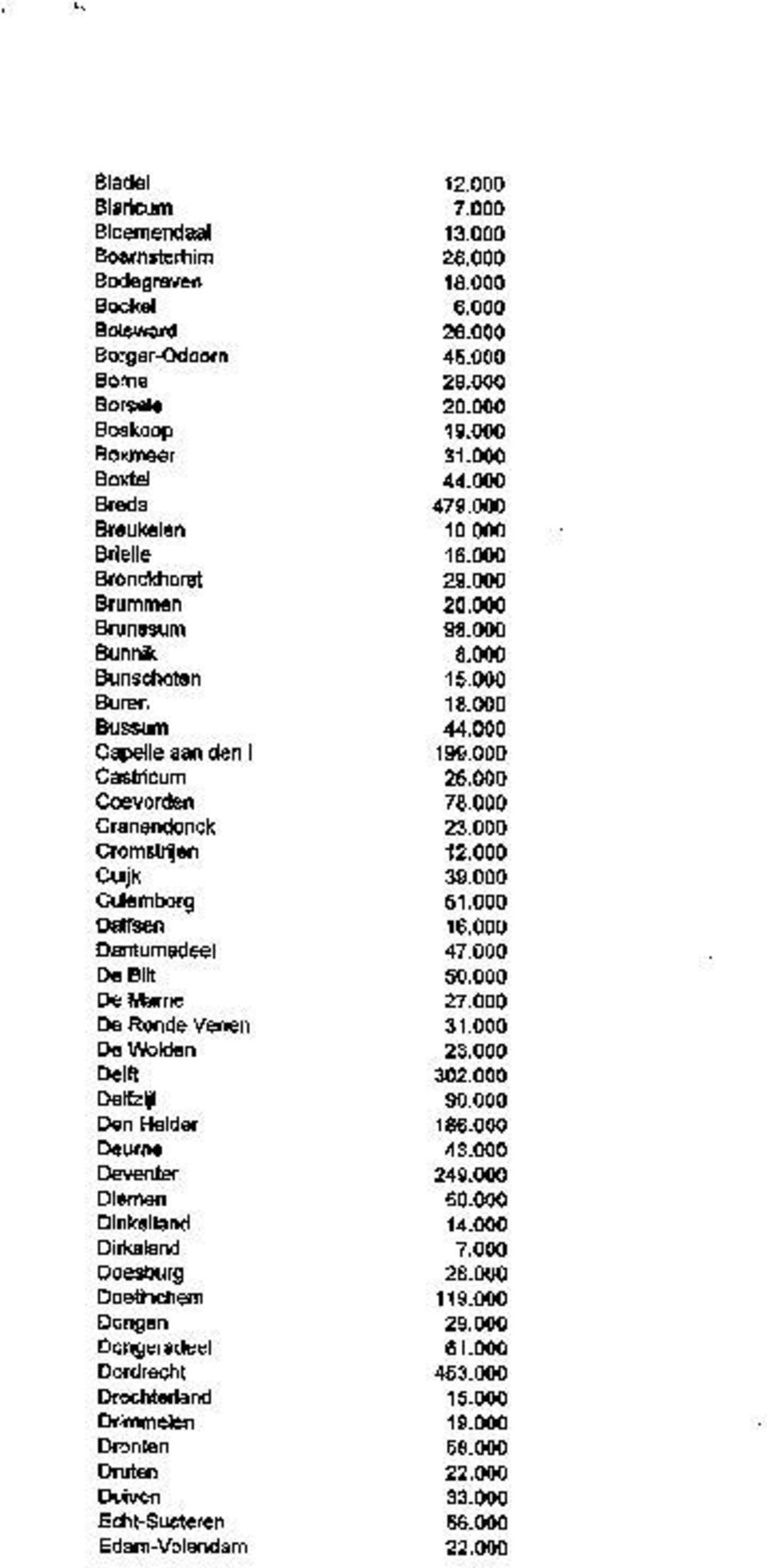 Dinkelland Dirksland Doesburg Doetinchem Dongen Dongeradeel Dordrecht Drechterland Drimmelen Dronten Druten Duiven Echt-Susteren Edam-Volendam 12,000 7.00O 13.000 28,000 18.000 6.000 26.000 45,000 29.