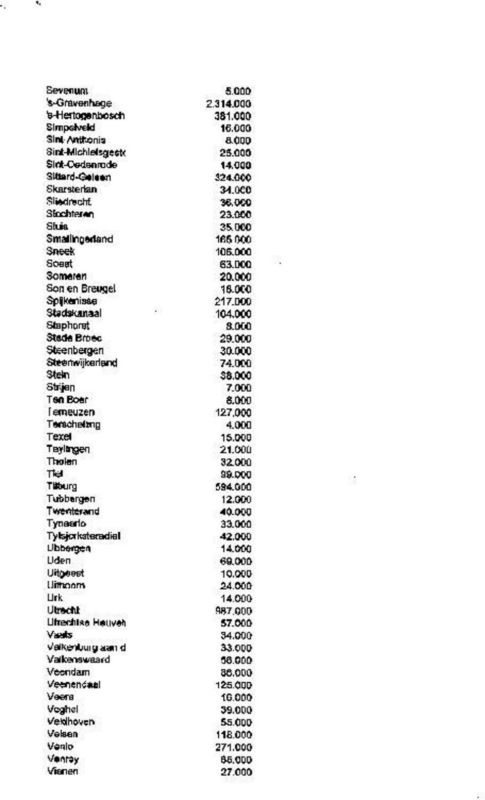 Tytsjerksteradiel Ubbergen Uden Uitgeest Uithoorn Urk Utrecht Utrechtse Heuveh Vaals Valkenburg aan d Valkenswaard Veendam Veenendaal Veere Veghel Veidhoven Velsen Venlo Venray Vianen 5,000 2,314.