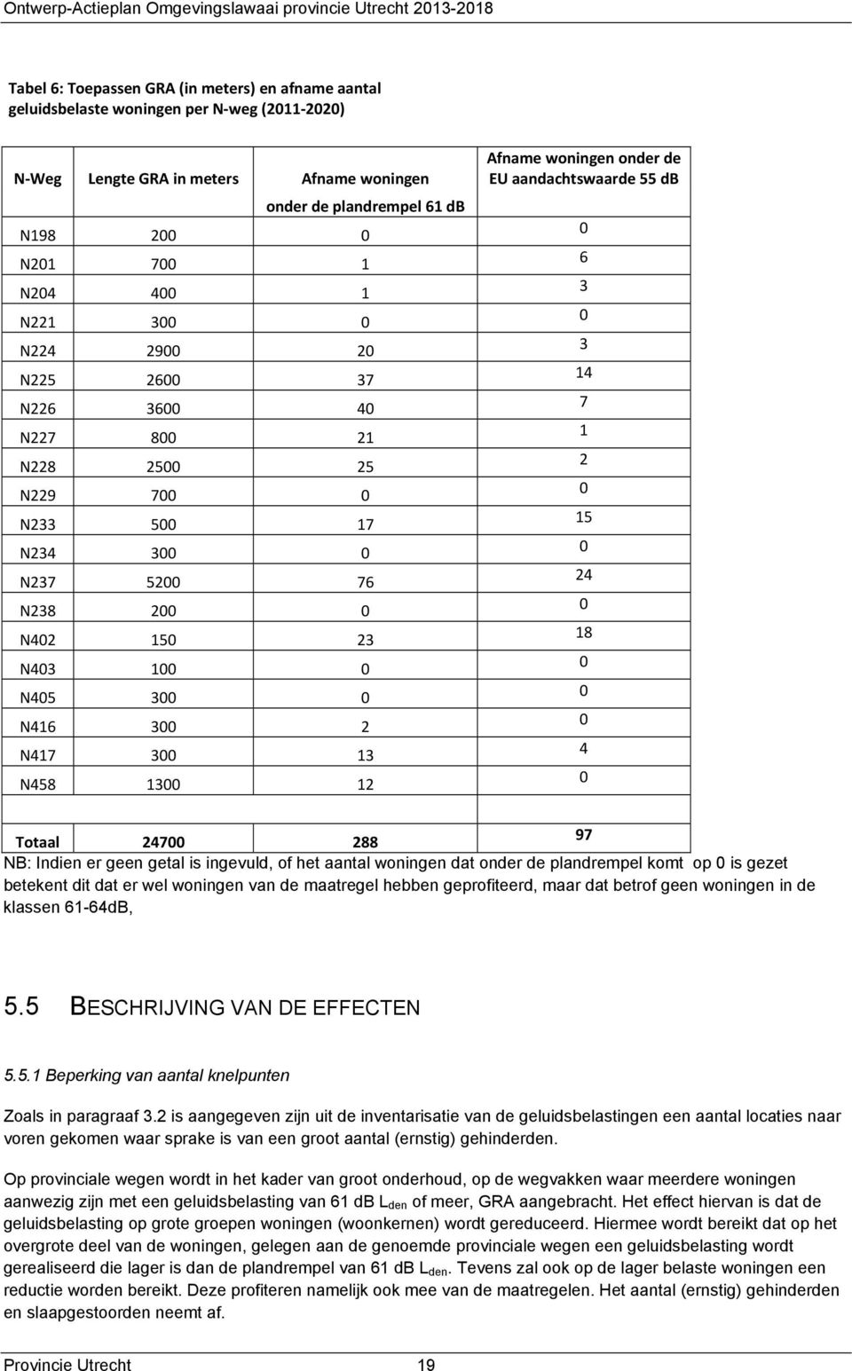 1300 12 Afname woningen onder de EU aandachtswaarde 55 db 0 6 3 0 3 14 7 1 2 0 15 0 24 0 18 0 0 0 4 0 Totaal 24700 288 97 NB: Indien er geen getal is ingevuld, of het aantal woningen dat onder de