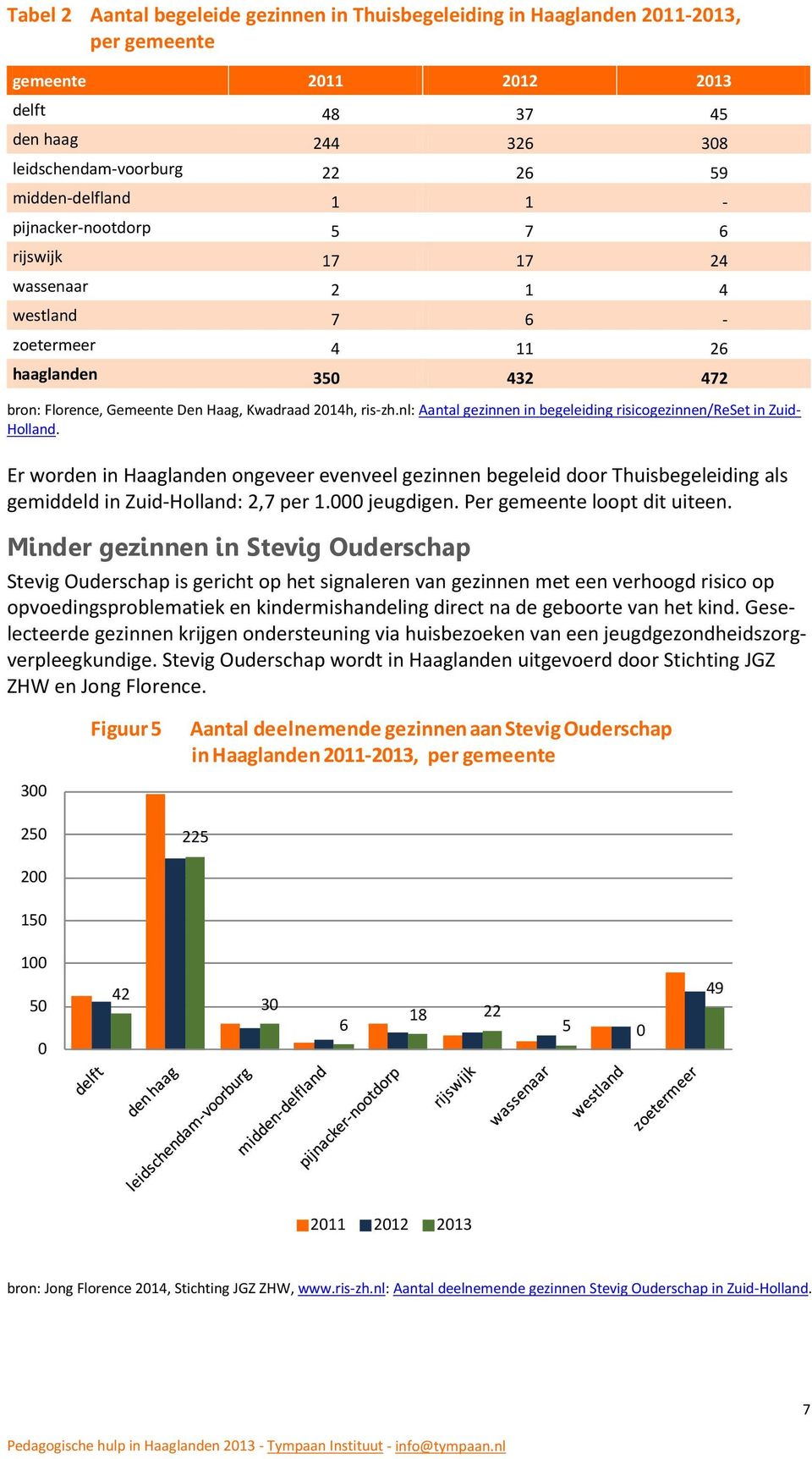 nl: Aantal gezinnen in begeleiding risicogezinnen/reset in Zuid- Holland. Er worden in Haaglanden ongeveer evenveel gezinnen begeleid door Thuisbegeleiding als gemiddeld in Zuid-Holland: 2,7 per 1.