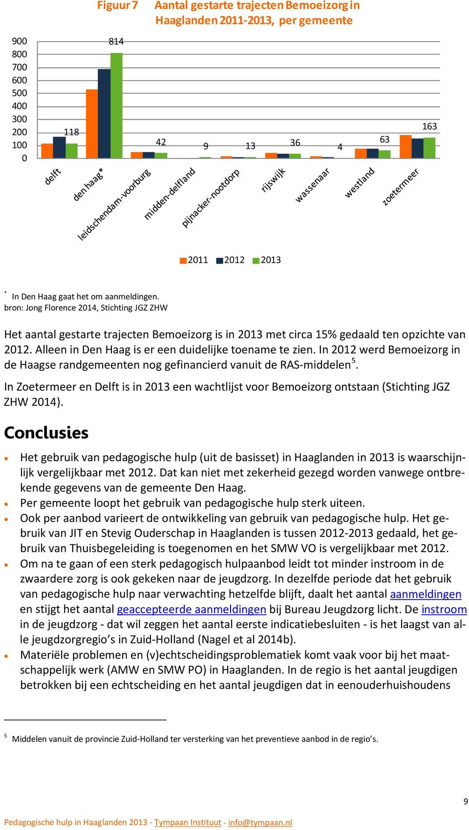 In 2012 werd Bemoeizorg in de Haagse randgemeenten nog gefinancierd vanuit de RAS-middelen 5. In Zoetermeer en Delft is in 2013 een wachtlijst voor Bemoeizorg ontstaan (Stichting JGZ ZHW 2014).
