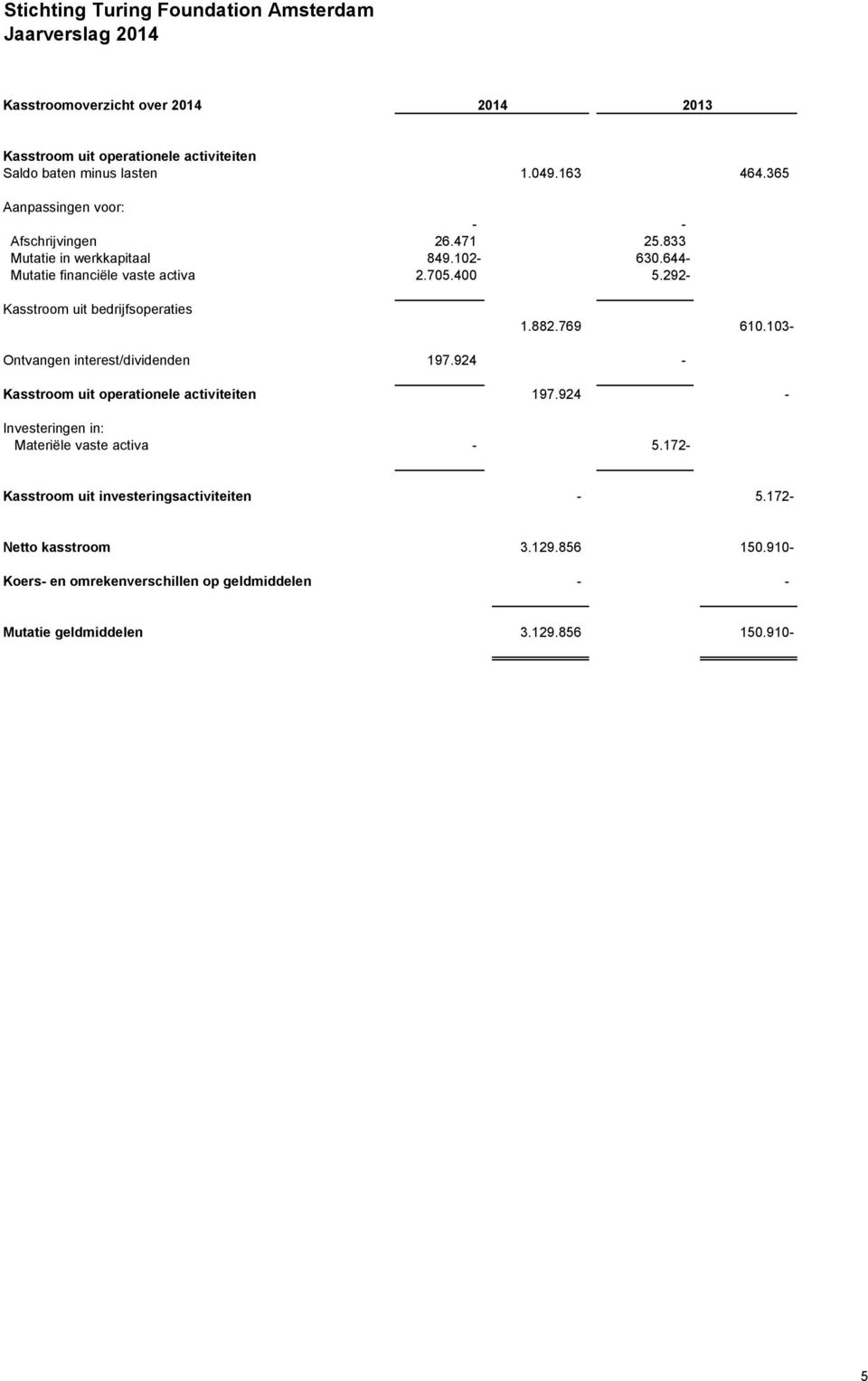 292- Kasstroom uit bedrijfsoperaties 1.882.769 610.103- Ontvangen interest/dividenden 197.924 - Kasstroom uit operationele activiteiten 197.