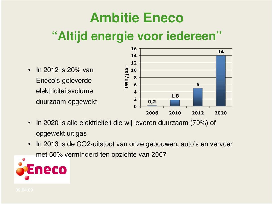 2010 2012 2020 In 2020 is alle elektriciteit die wij leveren duurzaam (70%) of opgewekt uit