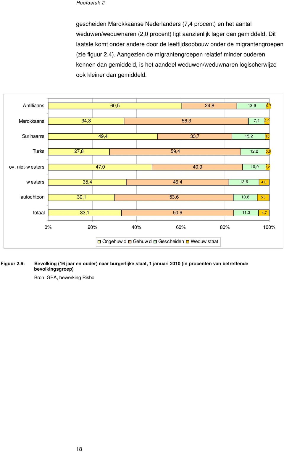 Aangezien de migrantengroepen relatief minder ouderen kennen dan gemiddeld, is het aandeel weduwen/weduwnaren logischerwijze ook kleiner dan gemiddeld.