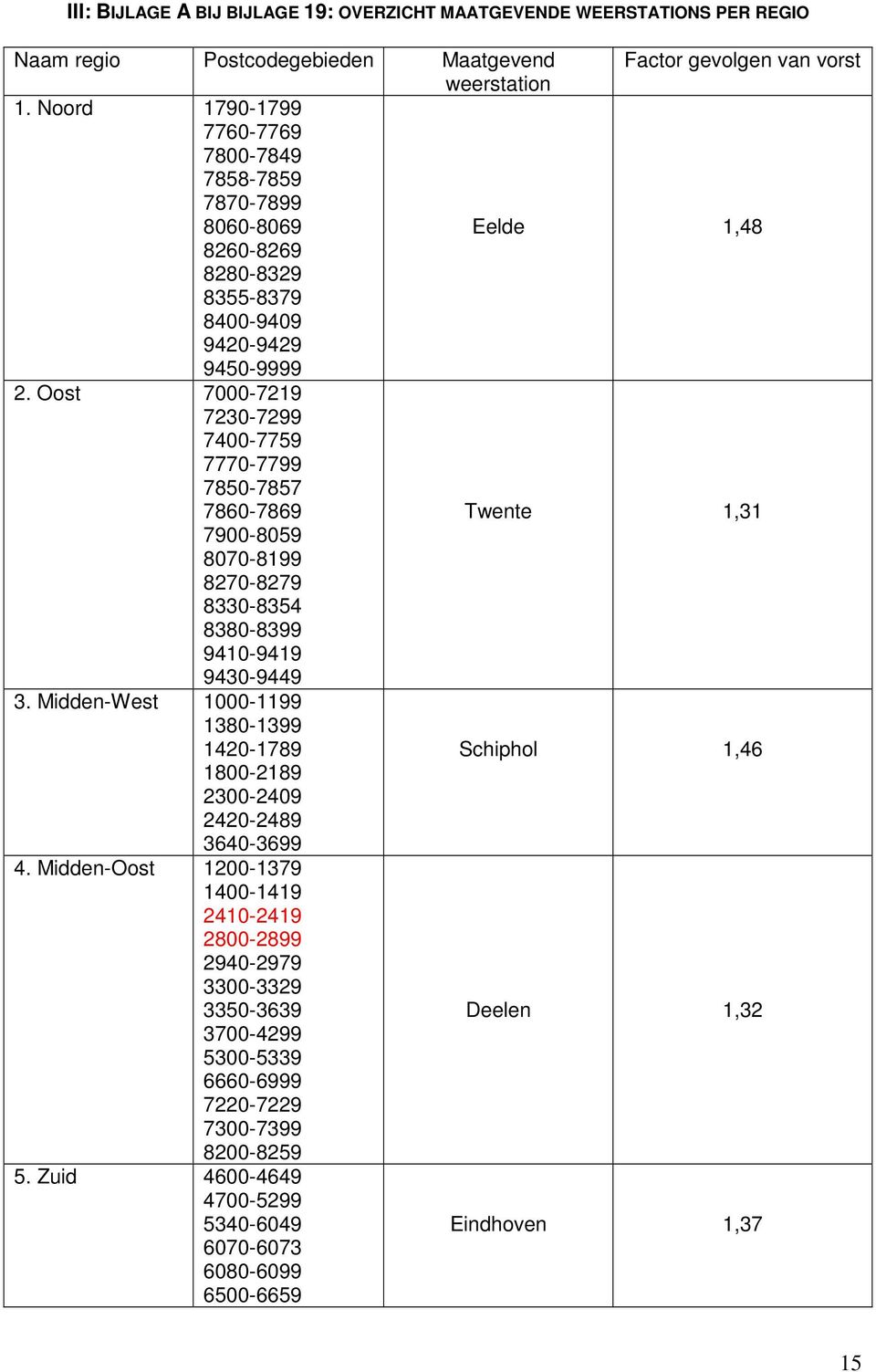 Oost 7000-7219 7230-7299 7400-7759 7770-7799 7850-7857 7860-7869 Twente 1,31 7900-8059 8070-8199 8270-8279 8330-8354 8380-8399 9410-9419 9430-9449 3.