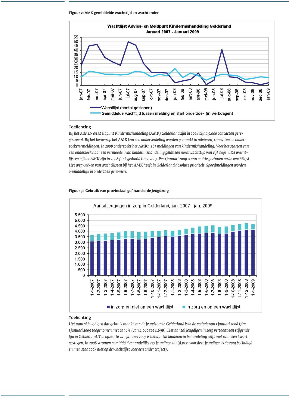 Voor het starten van een onderzoek naar een vermoeden van kindermishandeling geldt een normwachttijd van vijf dagen. De wachtlijsten bij het AMK zijn in 2008 flink gedaald t.o.v. 2007.