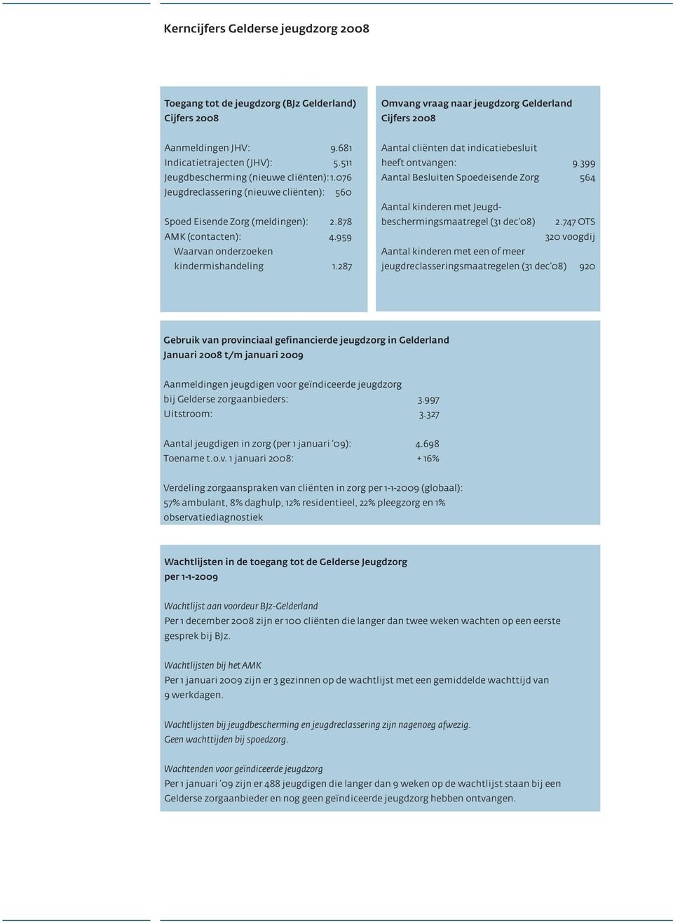 287 Aantal cliënten dat indicatiebesluit heeft ontvangen: 9.399 Aantal Besluiten Spoedeisende Zorg 564 Aantal kinderen met Jeugdbeschermingsmaatregel (31 dec 08) 2.