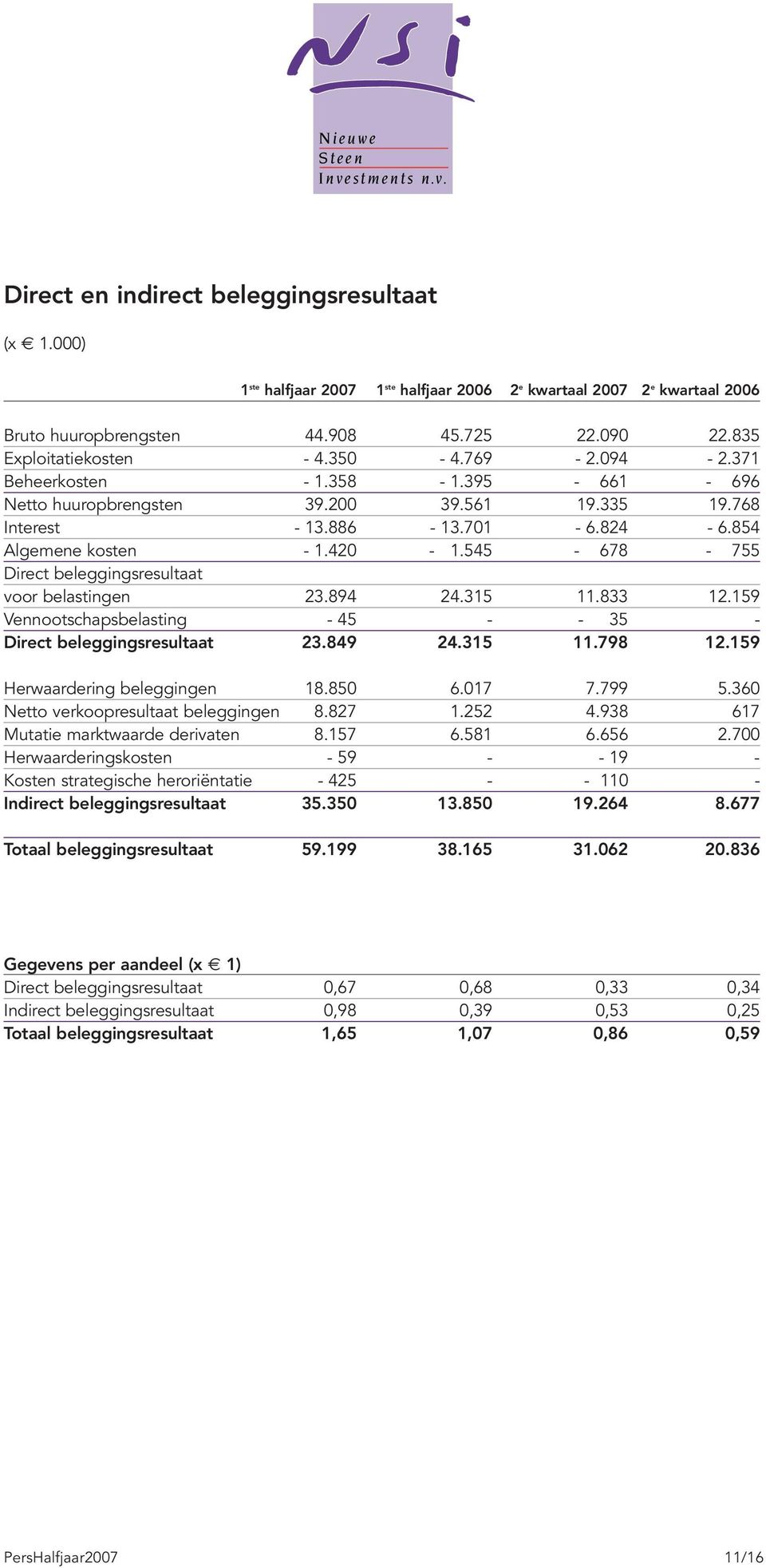 545-678 - 755 Direct beleggingsresultaat voor belastingen 23.894 24.315 11.833 12.159 Vennootschapsbelasting - 45 - - 35 - Direct beleggingsresultaat 23.849 24.315 11.798 12.