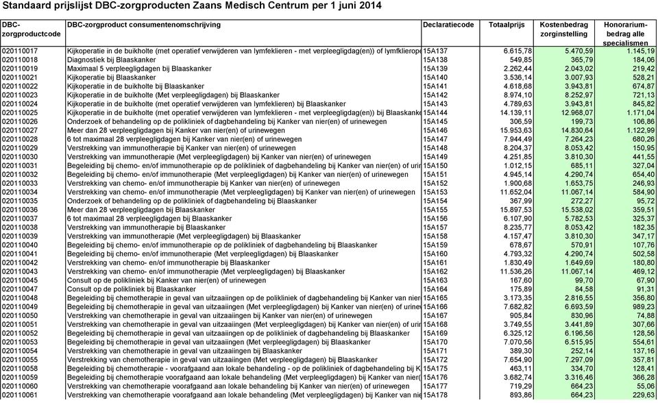 043,02 219,42 020110021 Kijkoperatie bij Blaaskanker 15A140 3.536,14 3.007,93 528,21 020110022 Kijkoperatie in de buikholte bij Blaaskanker 15A141 4.618,68 3.