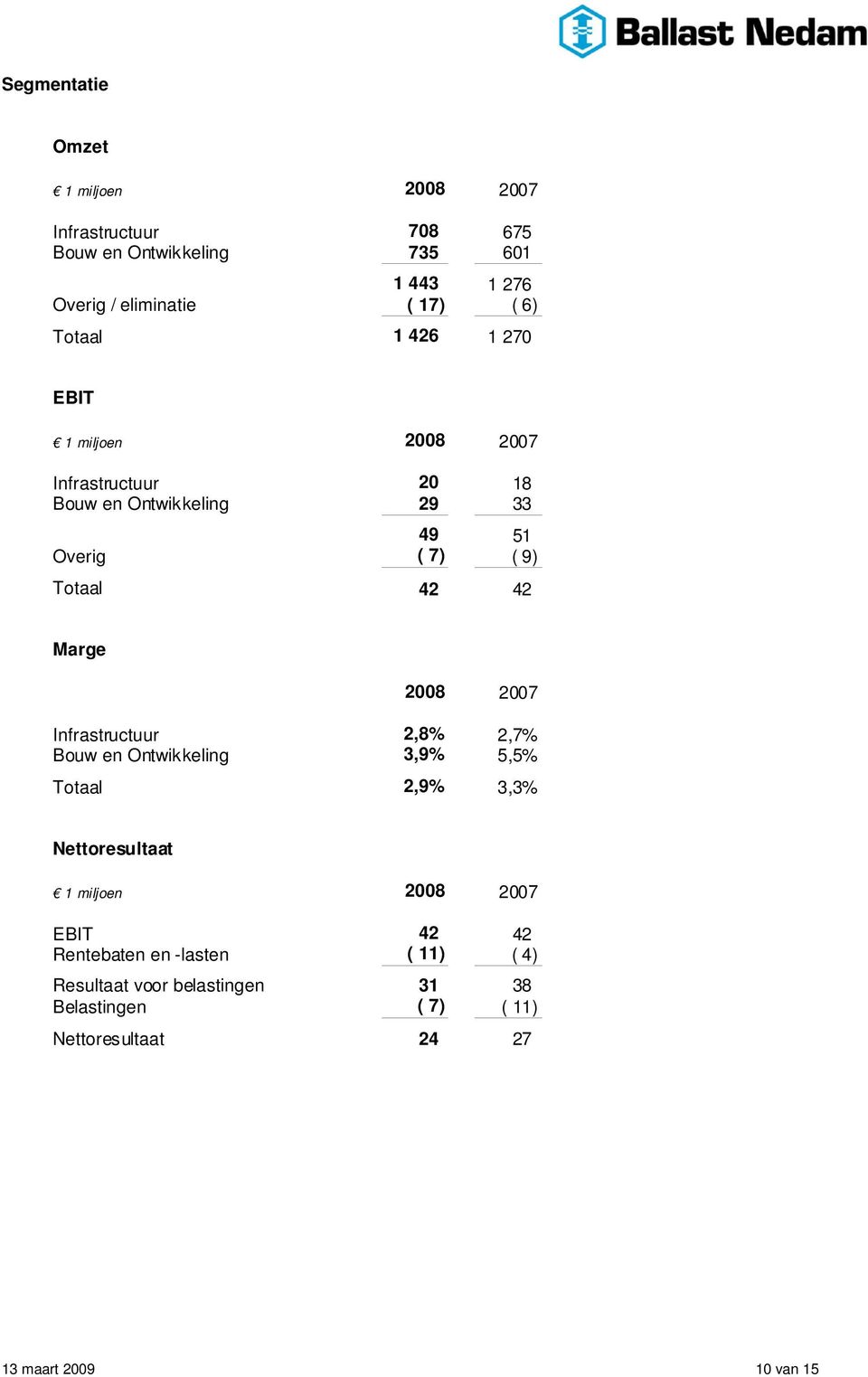 Marge 2008 2007 Infrastructuur 2,8% 2,7% Bouw en Ontwikkeling 3,9% 5,5% Totaal 2,9% 3,3% Nettoresultaat EBIT 42
