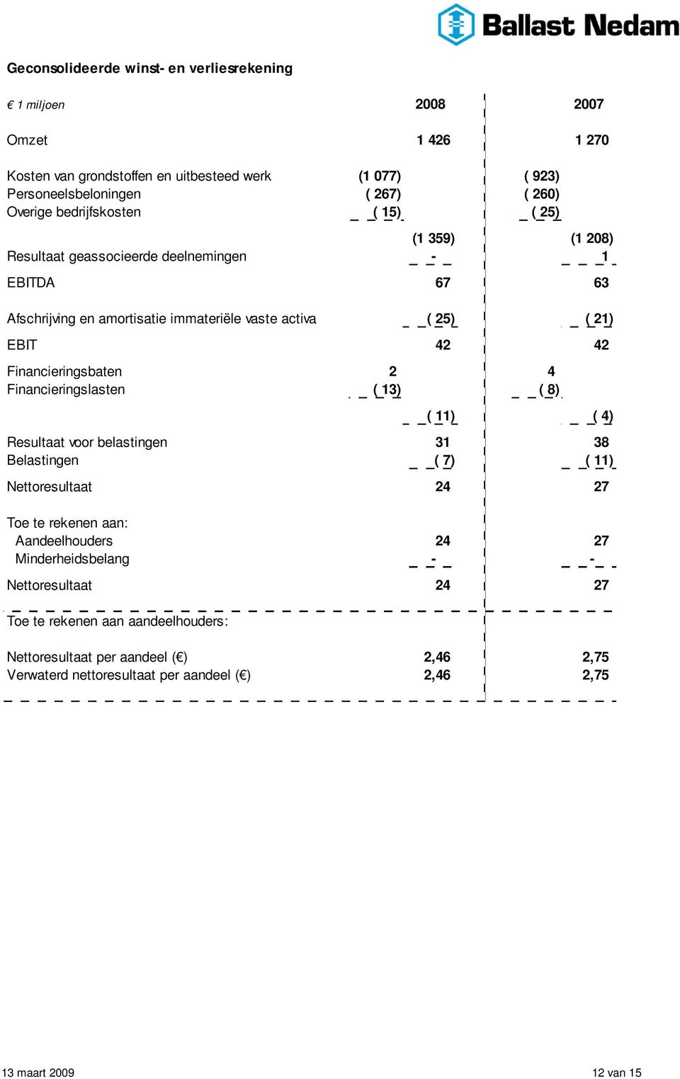 42 42 Financieringsbaten 2 4 Financieringslasten ( 13) ( 8) ( 11) ( 4) Resultaat voor belastingen 31 38 Belastingen ( 7) ( 11) Toe te rekenen aan: Aandeelhouders 24