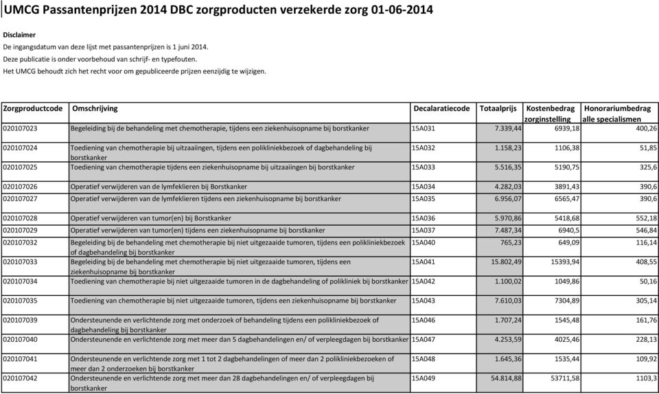 158,23 1106,38 51,85 borstkanker 020107025 Toediening van chemotherapie tijdens een ziekenhuisopname bij uitzaaiingen bij borstkanker 15A033 5.