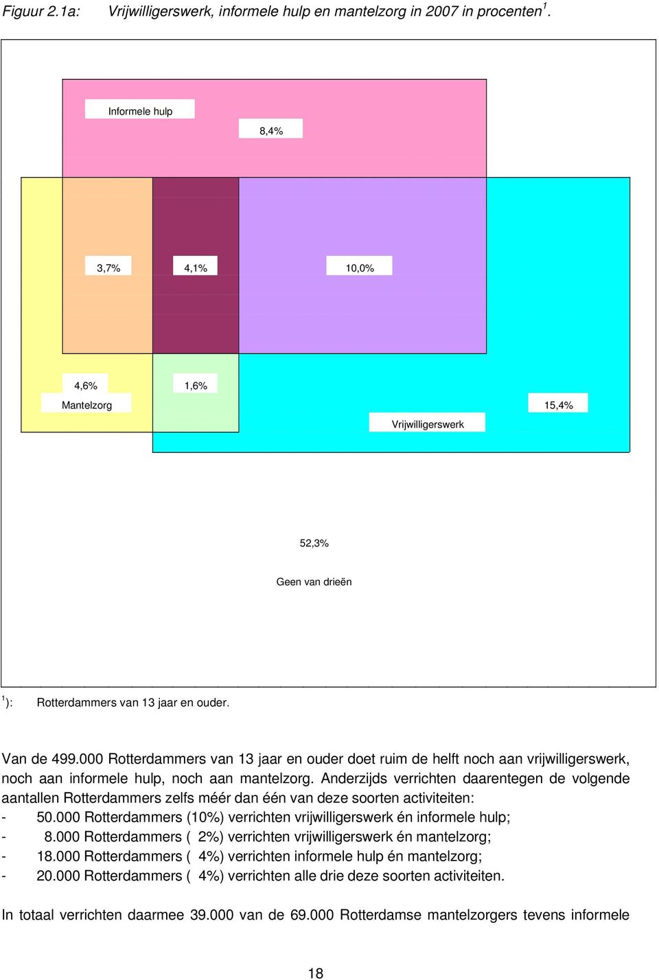 000 Rotterdammers van 13 jaar en ouder doet ruim de helft noch aan vrijwilligerswerk, noch aan informele hulp, noch aan mantelzorg.