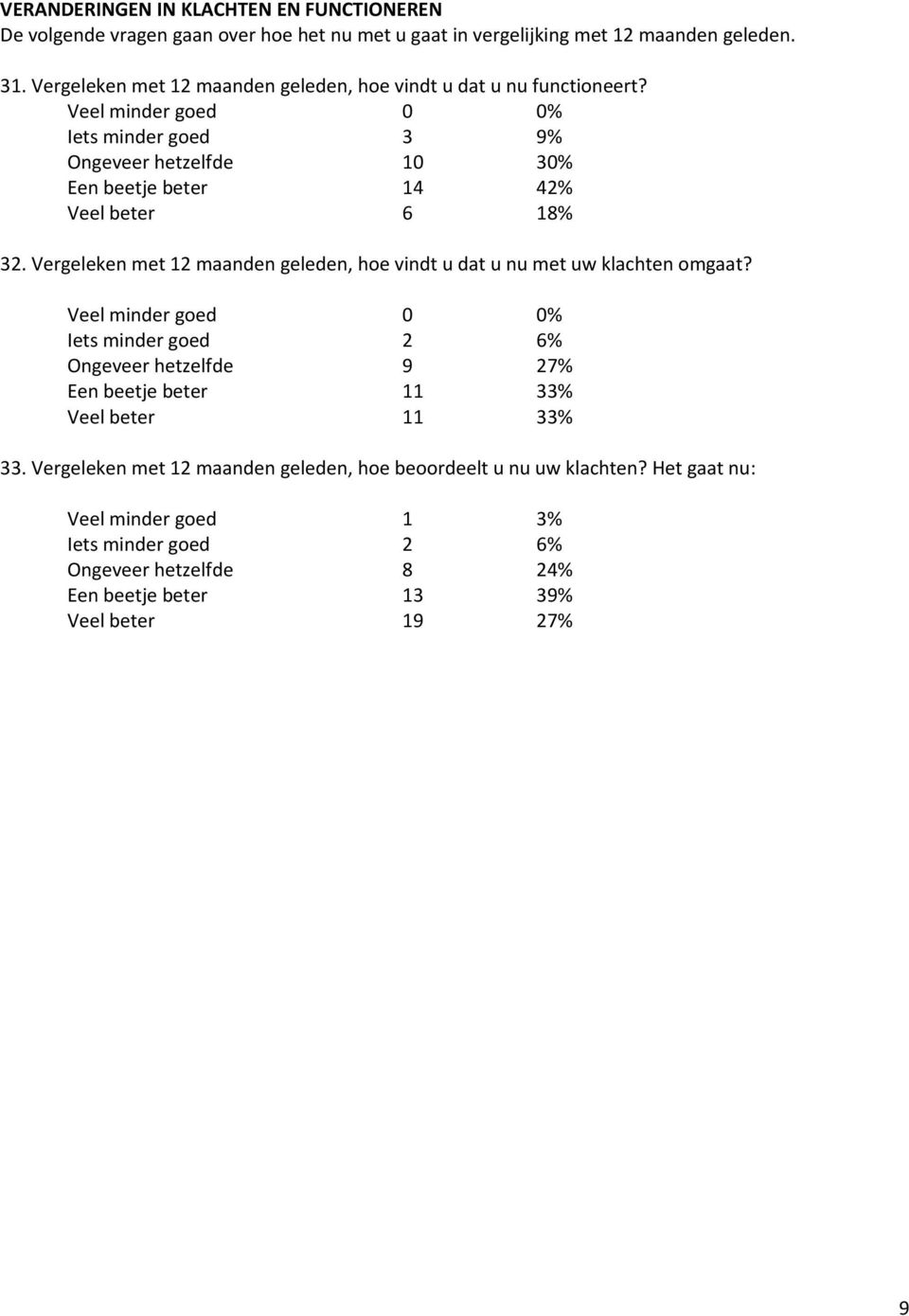 Veel minder goed 0 0% Iets minder goed 3 9% Ongeveer hetzelfde 10 30% Een beetje beter 14 42% Veel beter 6 18% 32.