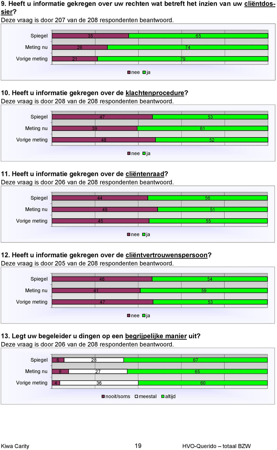 Deze vraag is door 206 van de 208 respondenten beantwoord. 44 45 49 56 55 51 nee ja 12. Heeft u informatie gekregen over de cliëntvertrouwenspersoon?