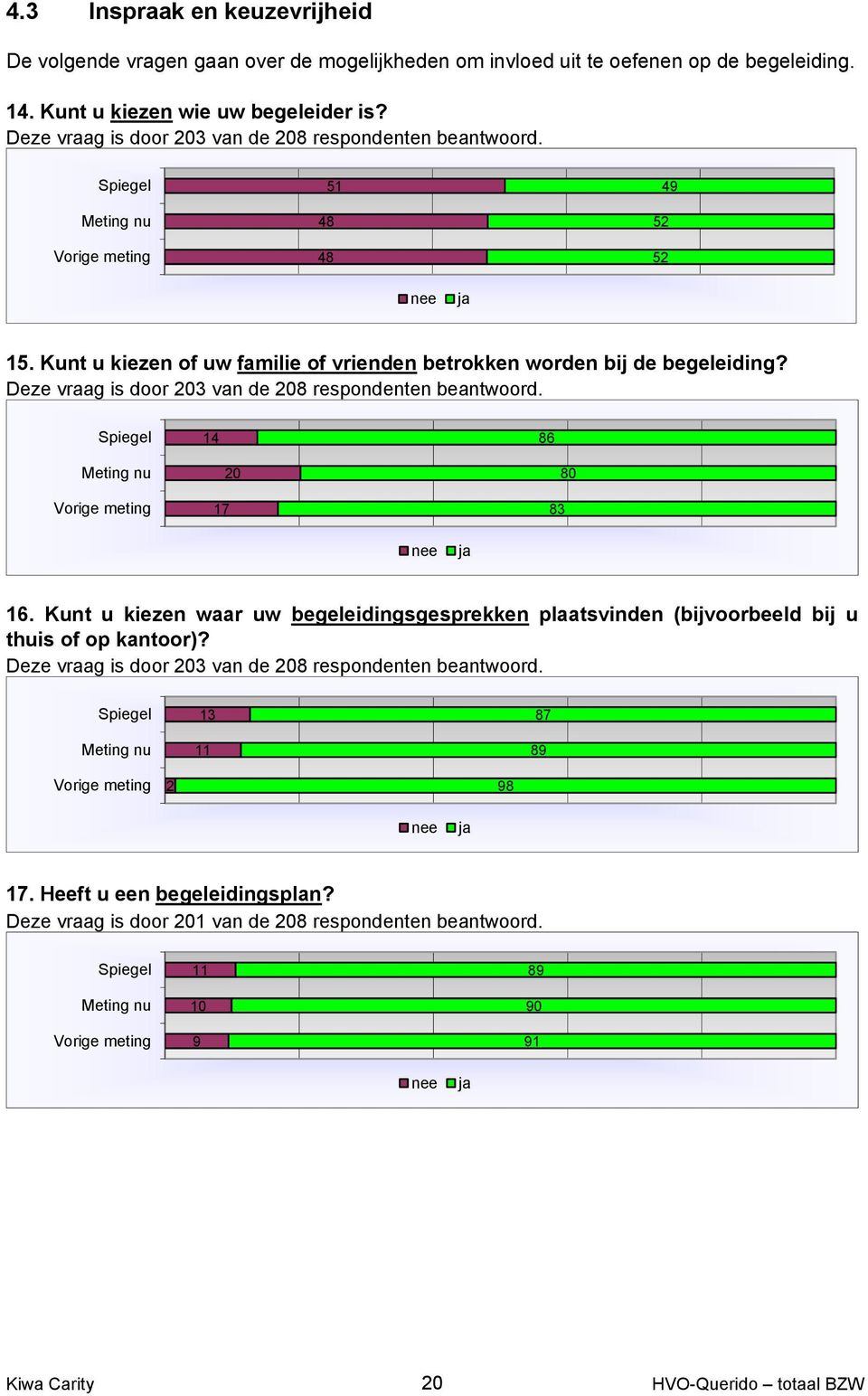 Deze vraag is door 203 van de 208 respondenten beantwoord. 14 86 17 20 83 80 nee ja 16.