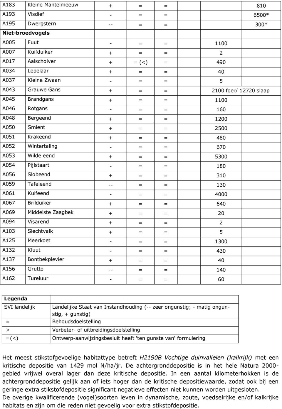 A052 Wintertaling - = = 670 A053 Wilde eend + = = 5300 A054 Pijlstaart - = = 180 A056 Slobeend + = = 310 A059 Tafeleend -- = = 130 A061 Kuifeend - = = 4000 A067 Brilduiker + = = 640 A069 Middelste