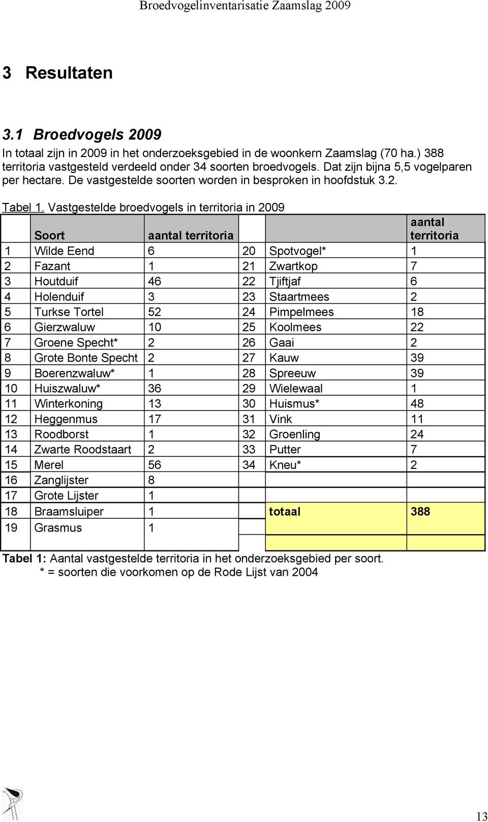 Vastgestelde broedvogels in territoria in 2009 1 2 3 4 5 6 7 8 9 10 11 12 13 14 15 16 17 18 19 Soort Wilde Eend Fazant Houtduif Holenduif Turkse Tortel Gierzwaluw Groene Specht* Grote Bonte Specht