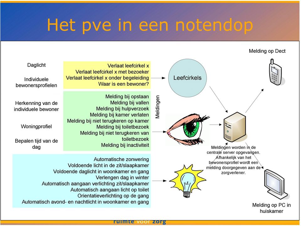 terugkeren op kamer Melding bij toiletbezoek Melding bij niet terugkeren van toiletbezoek Melding bij inactiviteit Automatische zonwering Voldoende licht in de zit/slaapkamer Voldoende daglicht in