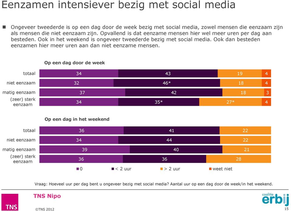 Ook dan besteden eenzamen hier meer uren aan dan niet eenzame mensen.