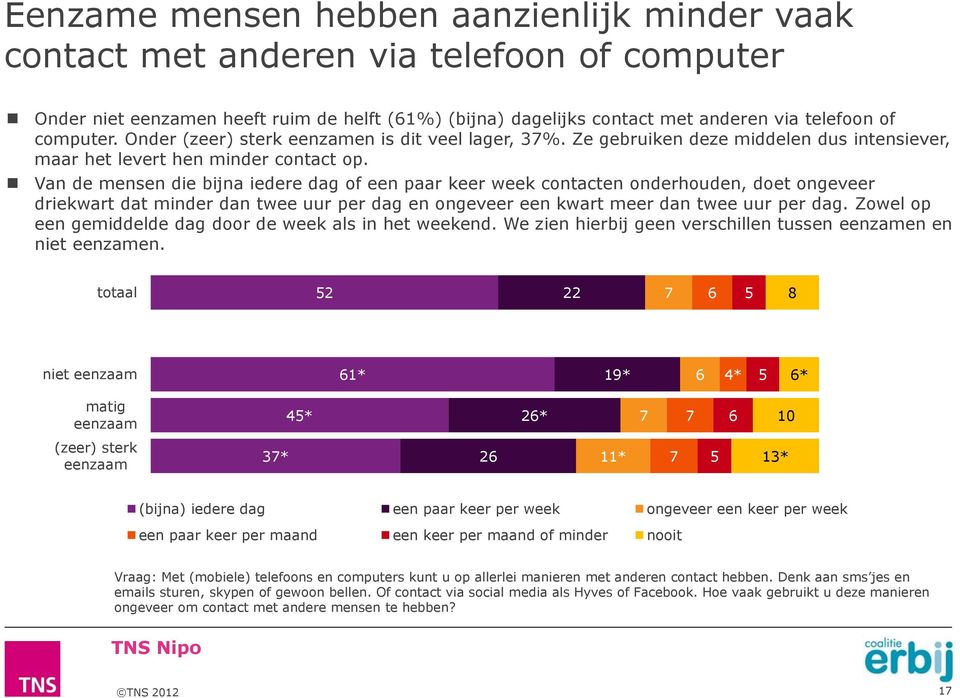 Van de mensen die bijna iedere dag of een paar keer week contacten onderhouden, doet ongeveer driekwart dat minder dan twee uur per dag en ongeveer een kwart meer dan twee uur per dag.