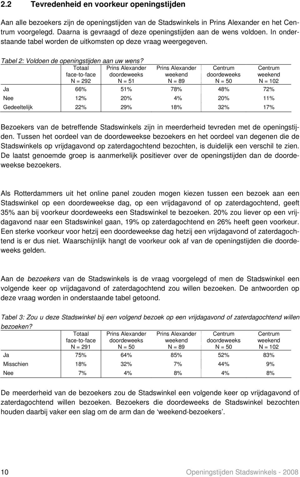 Totaal Prins Alexander face-to-face doordeweeks N = 292 N = 51 Prins Alexander weekend N = 89 Centrum doordeweeks N = 50 Centrum weekend N = 102 Ja 66% 51% 78% 48% 72% Nee 12% 20% 4% 20% 11%