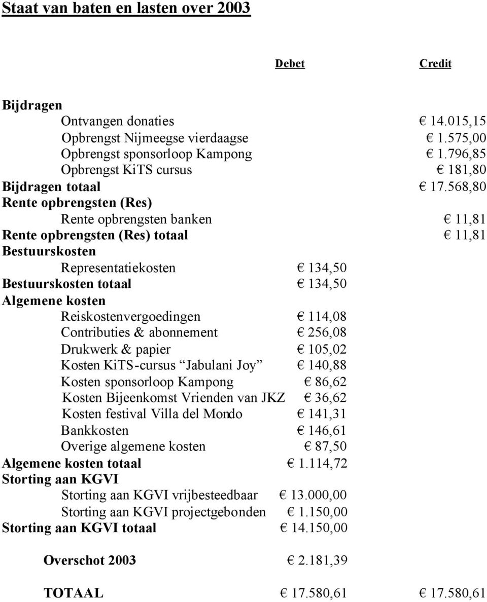 568,80 Rente opbrengsten (Res) Rente opbrengsten banken 11,81 Rente opbrengsten (Res) totaal 11,81 Bestuurskosten Representatiekosten 134,50 Bestuurskosten totaal 134,50 Algemene kosten