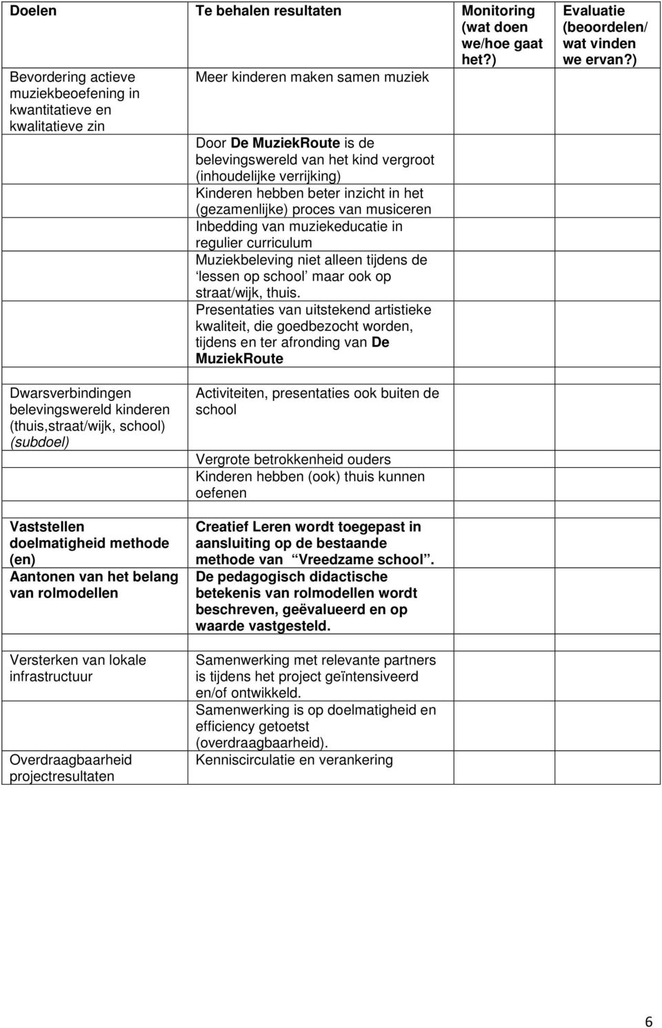 Kinderen hebben beter inzicht in het (gezamenlijke) proces van musiceren Inbedding van muziekeducatie in regulier curriculum Muziekbeleving niet alleen tijdens de lessen op school maar ook op