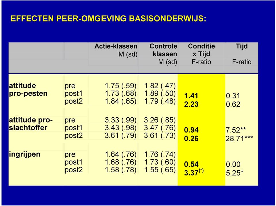 62 attitude proslachtoffer pre post1 post2 3.33 (.99) 3.43 (.98) 3.61 (.79) 3.26 (.85) 3.47 (.76) 3.61 (.73) 0.94 0.