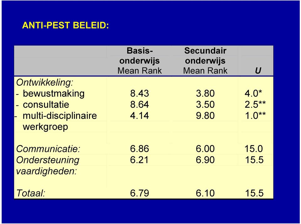 14 Secundair onderwijs Mean Rank U 3.80 3.50 9.80 4.0* 2.5** 1.