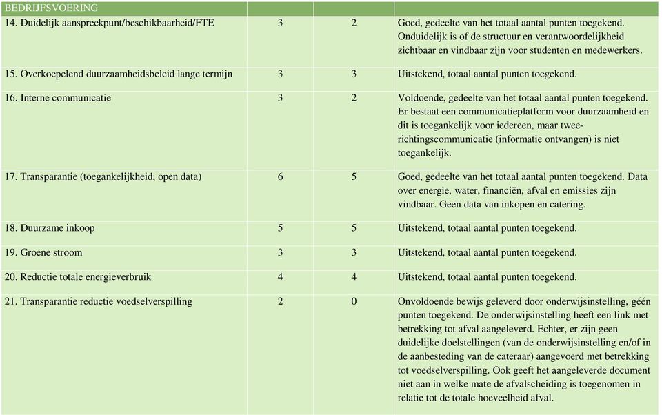 Overkoepelend duurzaamheidsbeleid lange termijn 3 3 Uitstekend, totaal aantal punten toegekend. 16. Interne communicatie 3 2 Voldoende, gedeelte van het totaal aantal punten toegekend.