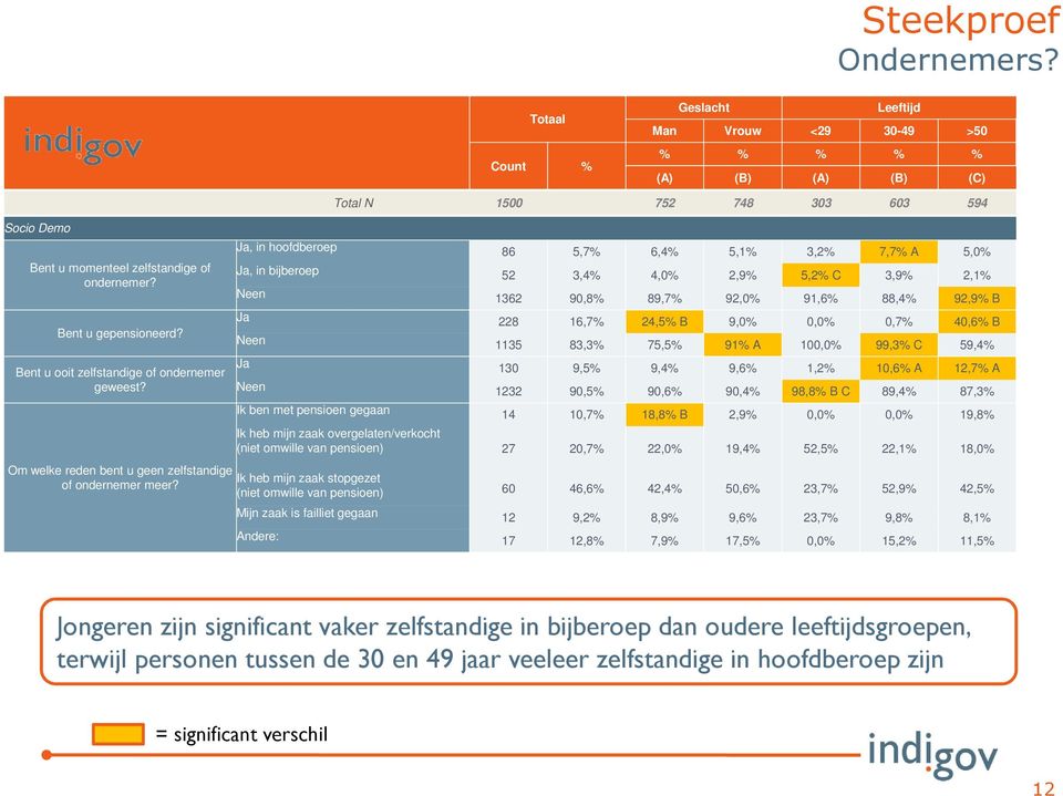 Ja, in hoofdberoep 86 5,7% 6,4% 5,1% 3,2% 7,7% A 5,0% Ja, in bijberoep 52 3,4% 4,0% 2,9% 5,2% C 3,9% 2,1% Neen 1362 90,8% 89,7% 92,0% 91,6% 88,4% 92,9% B Ja 228 16,7% 24,5% B 9,0% 0,0% 0,7% 40,6% B