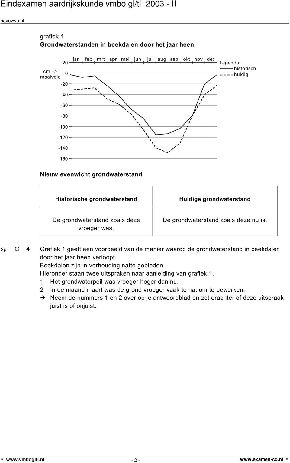 2p 4 Grafiek 1 geeft een voorbeeld van de manier waarop de grondwaterstand in beekdalen door het jaar heen verloopt. Beekdalen zijn in verhouding natte gebieden.