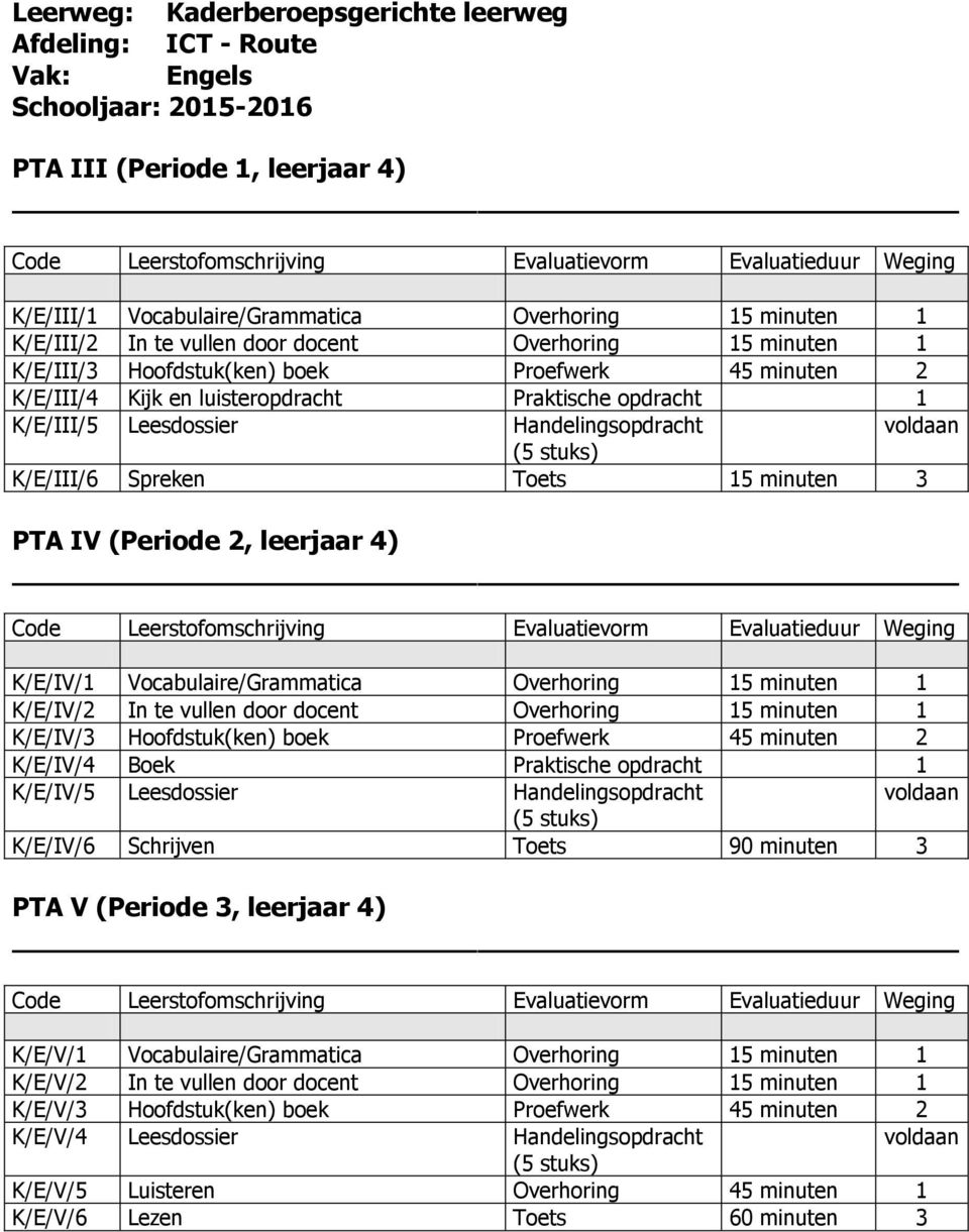 voldaan (5 stuks) K/E/III/6 Spreken Toets 15 minuten 3 PTA IV (Periode 2, leerjaar 4) K/E/IV/1 Vocabulaire/Grammatica Overhoring 15 minuten 1 K/E/IV/2 In te vullen door docent Overhoring 15 minuten 1