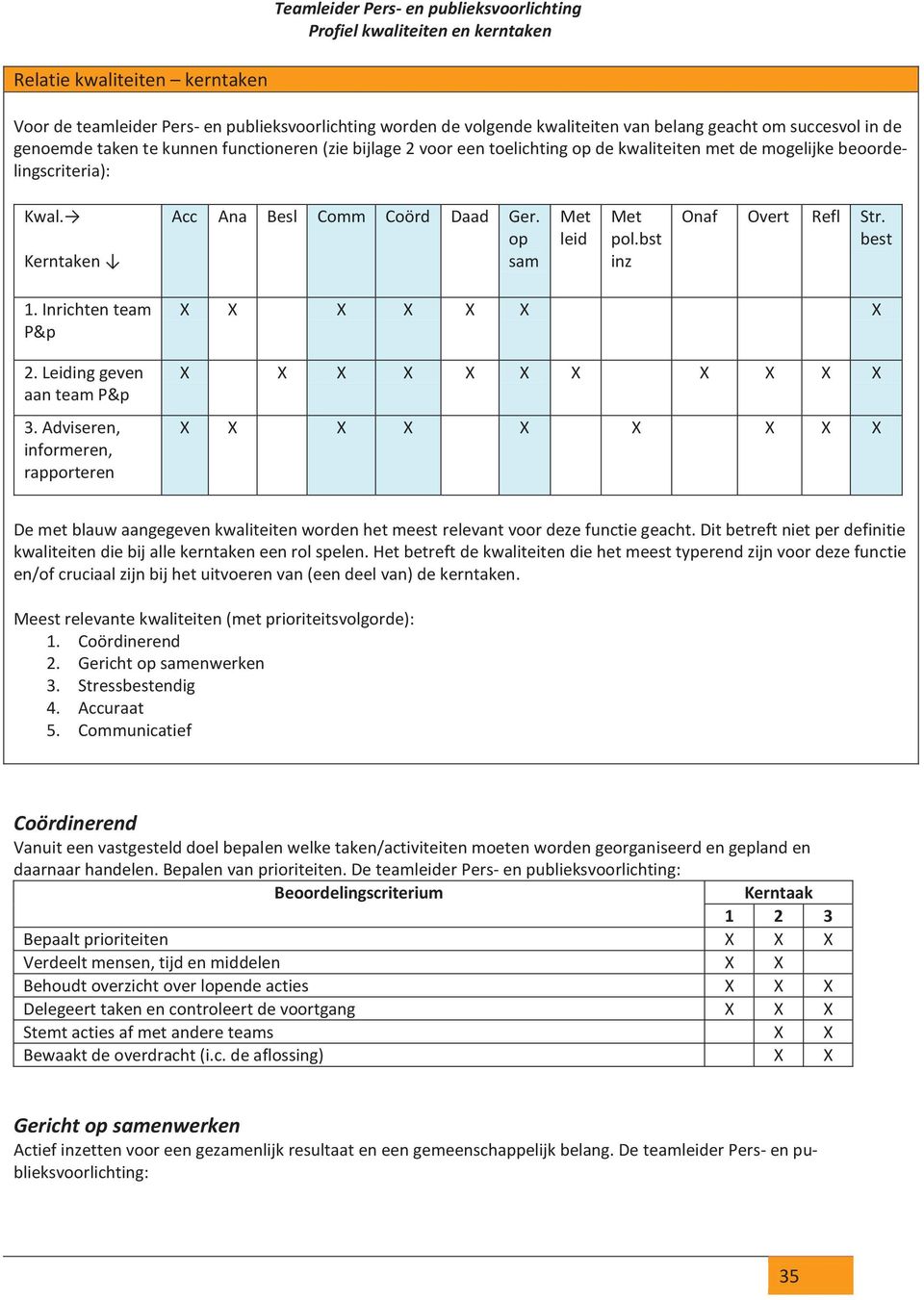 Kerntaken Acc Ana Besl Comm Coörd Daad Ger. op sam Met leid Met pol.bst inz Onaf Overt Refl Str. best 1. Inrichten team P&p 2. Leiding geven aan team P&p 3.