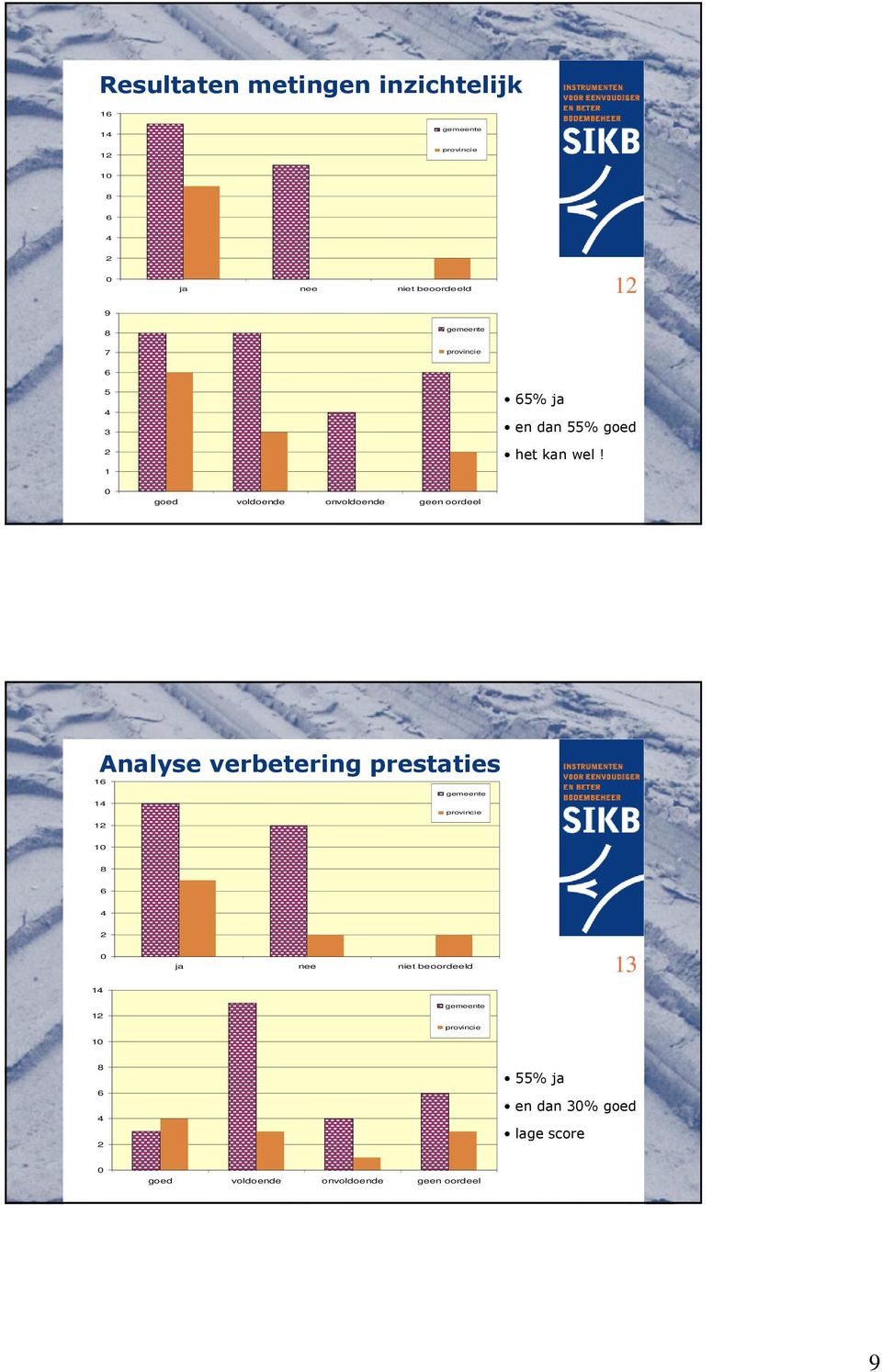 goed voldoende onvoldoende geen oordeel Analyse verbetering prestaties