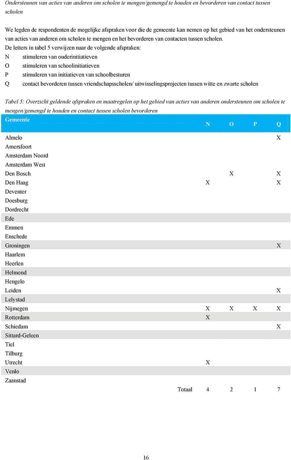 De letters in tabel 5 verwijzen naar de volgende afspraken: N stimuleren van ouderinitiatieven O stimuleren van schoolinitiatieven P stimuleren van initiatieven van schoolbesturen Q contact