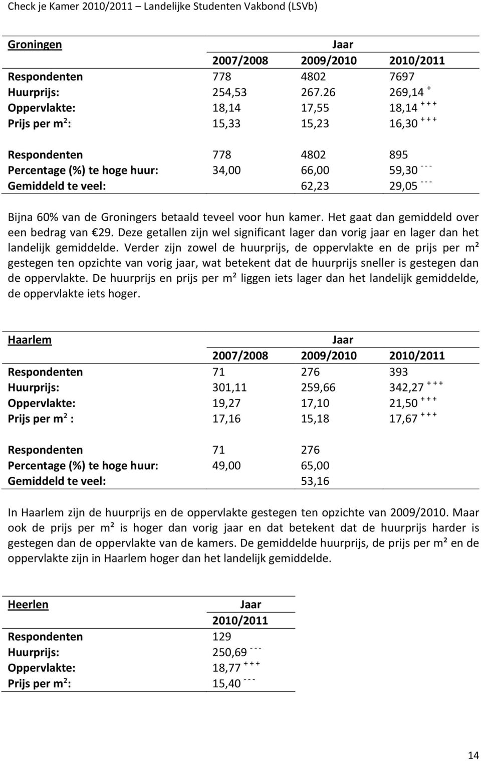 - - Bijna 60% van de Groningers betaald teveel voor hun kamer. Het gaat dan gemiddeld over een bedrag van 29.