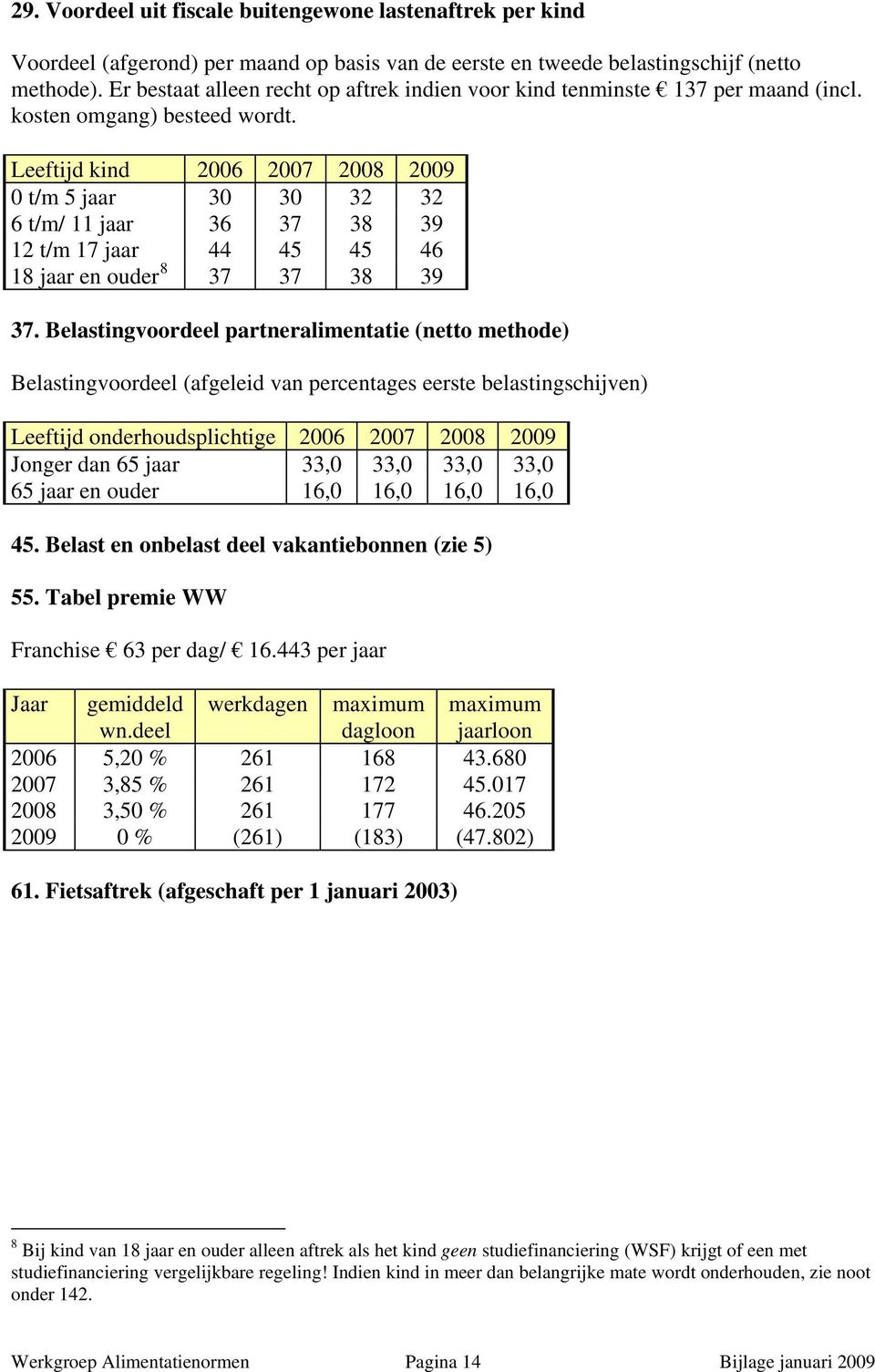 Leeftijd kind 2006 2007 2008 2009 0 t/m 5 jaar 30 30 32 32 6 t/m/ 11 jaar 36 37 38 39 12 t/m 17 jaar 44 45 45 46 18 jaar en ouder 8 37 37 38 39 37.