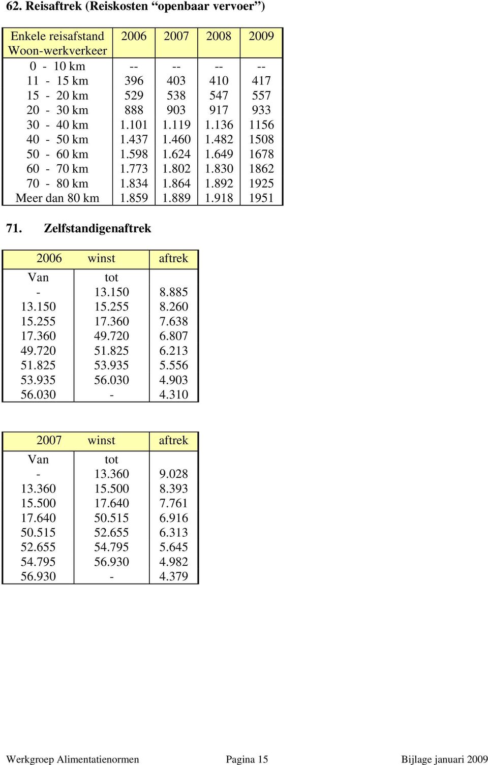 918 1951 71. Zelfstandigenaftrek 2006 winst aftrek Van tot - 13.150 8.885 13.150 15.255 8.260 15.255 17.360 7.638 17.360 49.720 6.807 49.720 51.825 6.213 51.825 53.935 5.556 53.935 56.030 4.903 56.