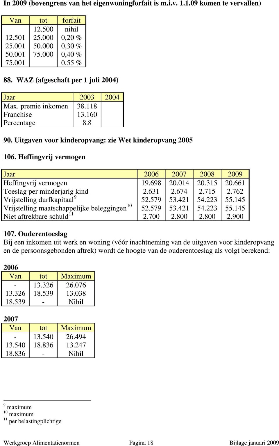 Heffingvrij vermogen Jaar 2006 2007 2008 2009 Heffingvrij vermogen 19.698 20.014 20.315 20.661 Toeslag per minderjarig kind 2.631 2.674 2.715 2.762 Vrijstelling durfkapitaal 9 52.579 53.421 54.223 55.