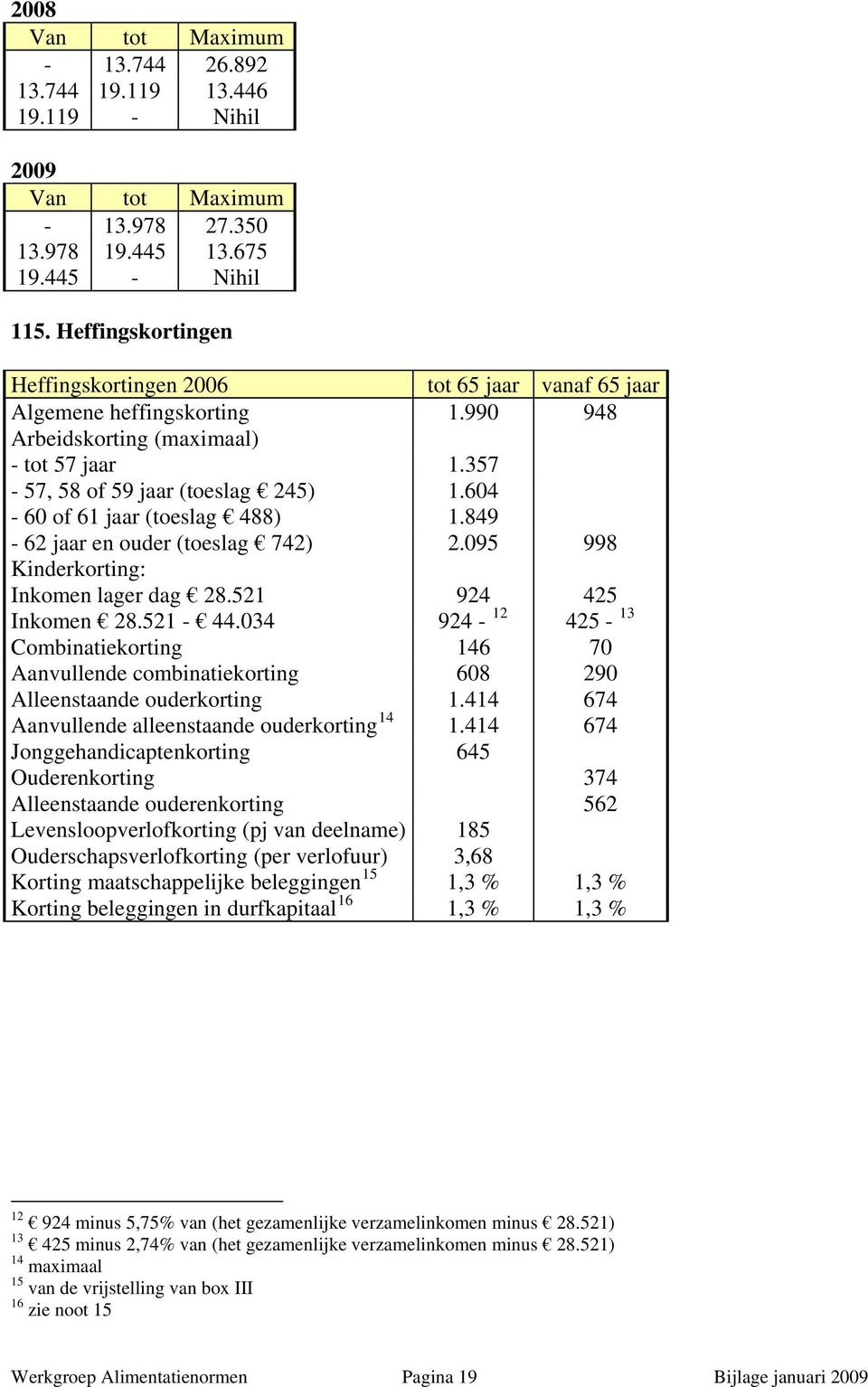 604-60 of 61 jaar (toeslag 488) 1.849-62 jaar en ouder (toeslag 742) 2.095 998 Kinderkorting: Inkomen lager dag 28.521 Inkomen 28.521-44.