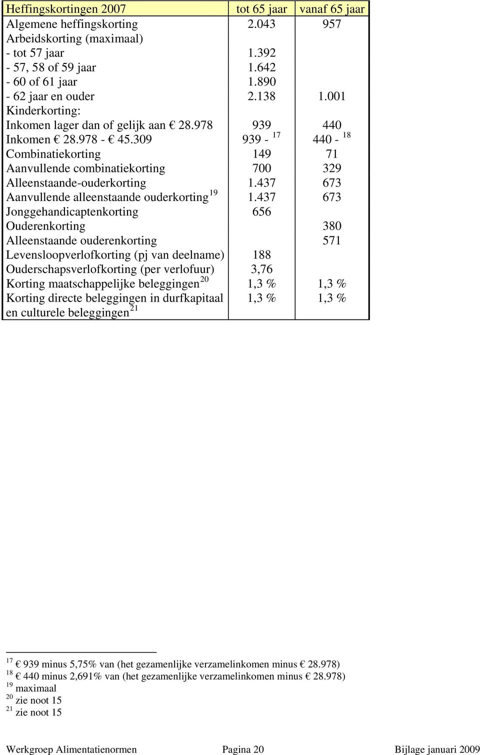 437 673 Aanvullende alleenstaande ouderkorting 19 1.