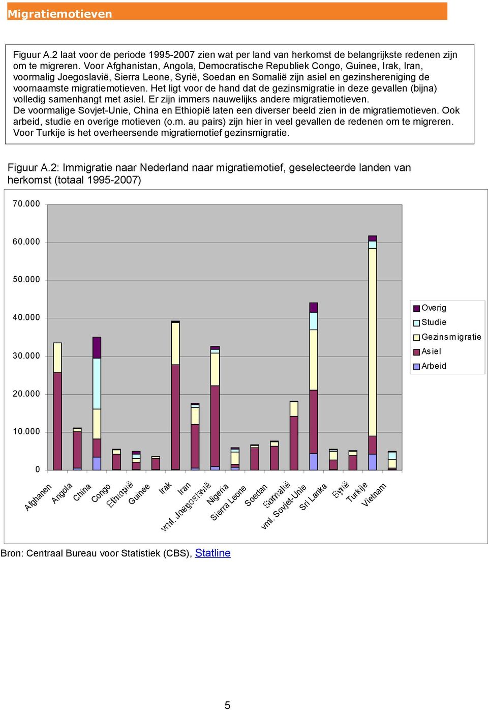 migratiemotieven. Het ligt voor de hand dat de gezinsmigratie in deze gevallen (bijna) volledig samenhangt met asiel. Er zijn immers nauwelijks andere migratiemotieven.