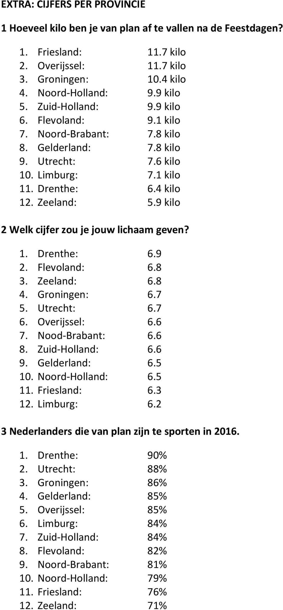 9 kilo 2 Welk cijfer zou je jouw lichaam geven? 1. Drenthe: 6.9 2. Flevoland: 6.8 3. Zeeland: 6.8 4. Groningen: 6.7 5. Utrecht: 6.7 6. Overijssel: 6.6 7. Nood-Brabant: 6.6 8. Zuid-Holland: 6.6 9.