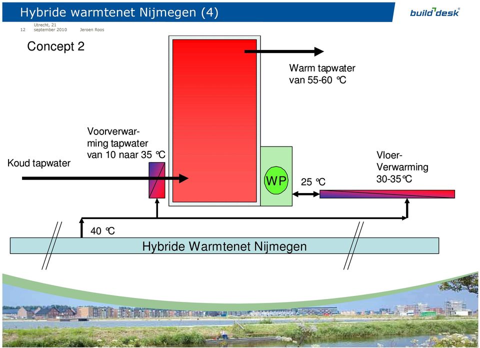 Voorverwarming tapwater van 10 naar 35 C WP 25